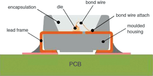 Figure 1. Typical structure of an SMT LED package.